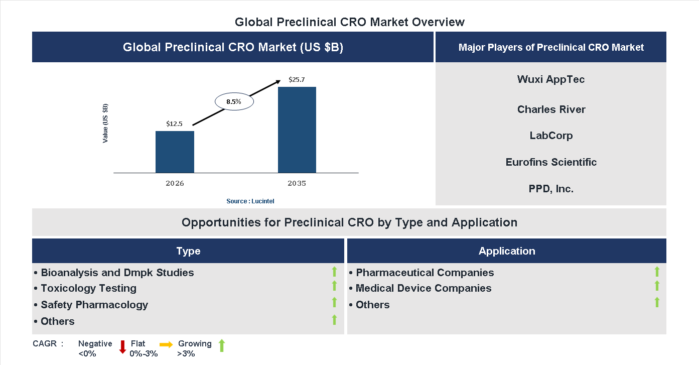 Preclinical CRO Market Trends and Forecast