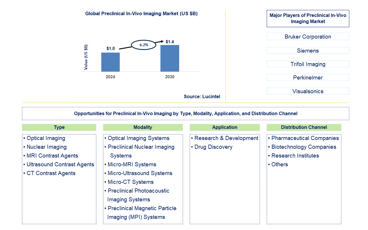 Preclinical In-Vivo Imaging Trends and Forecast