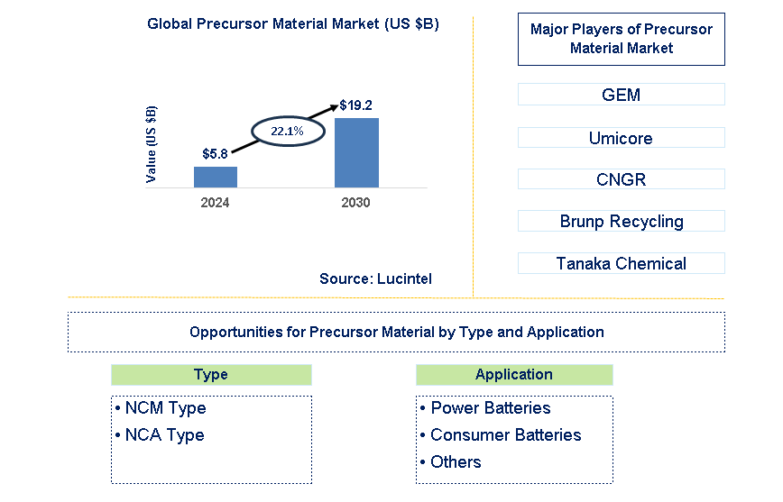 Precursor Material Trends and Forecast