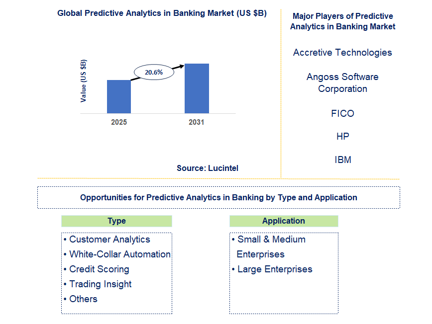 Predictive Analytics in Banking Market Trends and Forecast