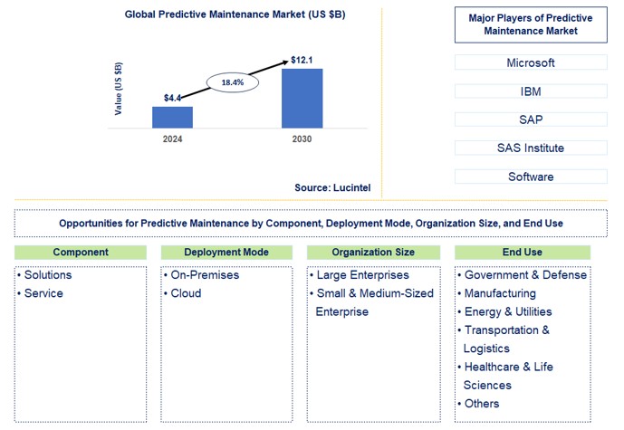 Predictive Maintenance Trends and Forecast