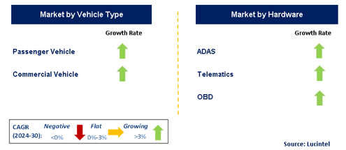 Predictive Vehicle Technology by Segment