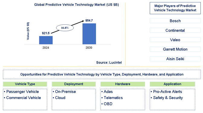 Predictive Vehicle Technology Trends and Forecast