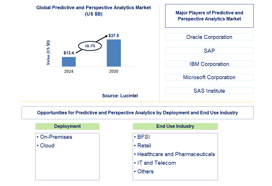 Predictive and Perspective Analytics Trends and Forecast