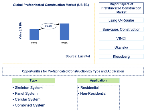 Prefabricated Construction Market Trends and Forecast