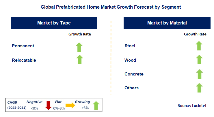 Prefabricated Home Market by Segment