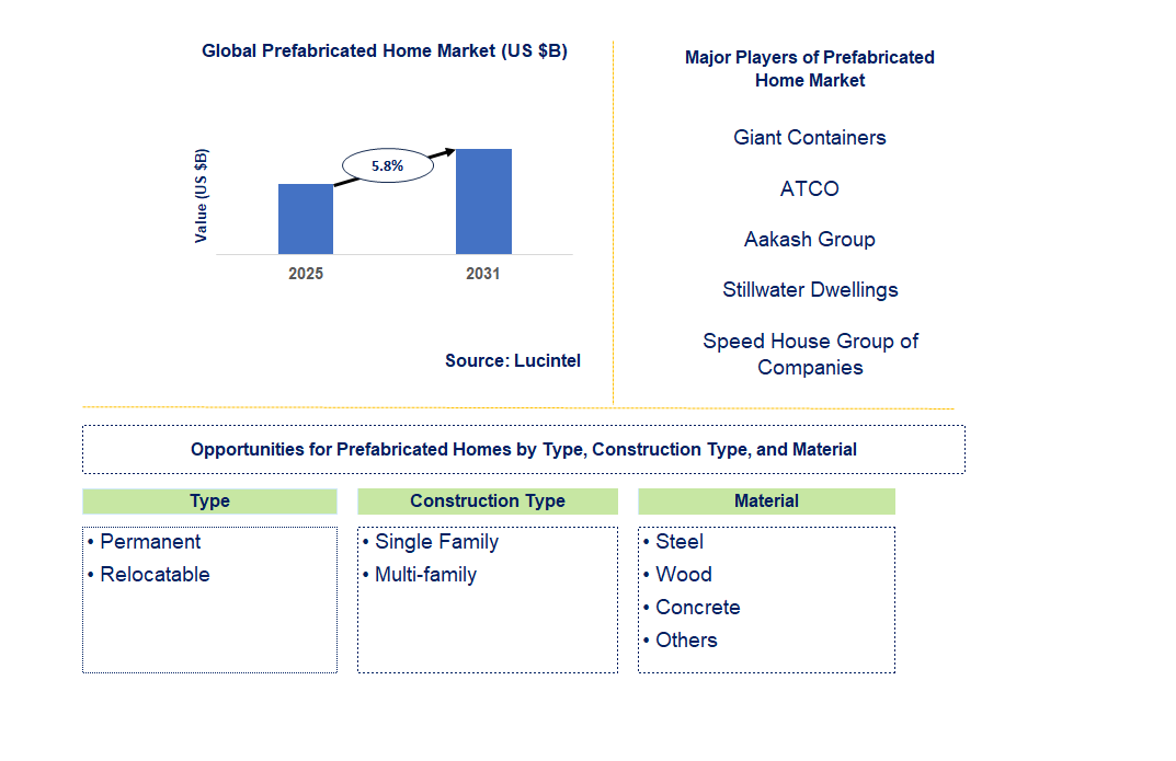 Prefabricated Home Market Trends and Forecast