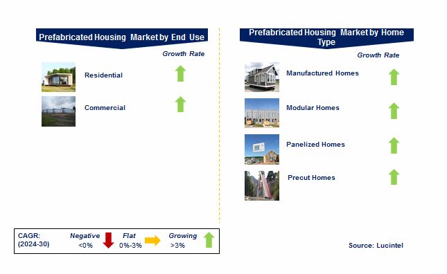 Prefabricated Housing Market by Segments