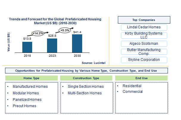 Prefabricated Housing Market by Home Type, Construction Type, and End Use