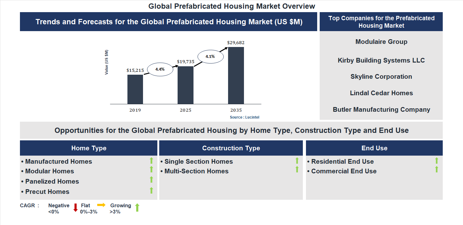 Prefabricated Housing Market Trends and Forecast