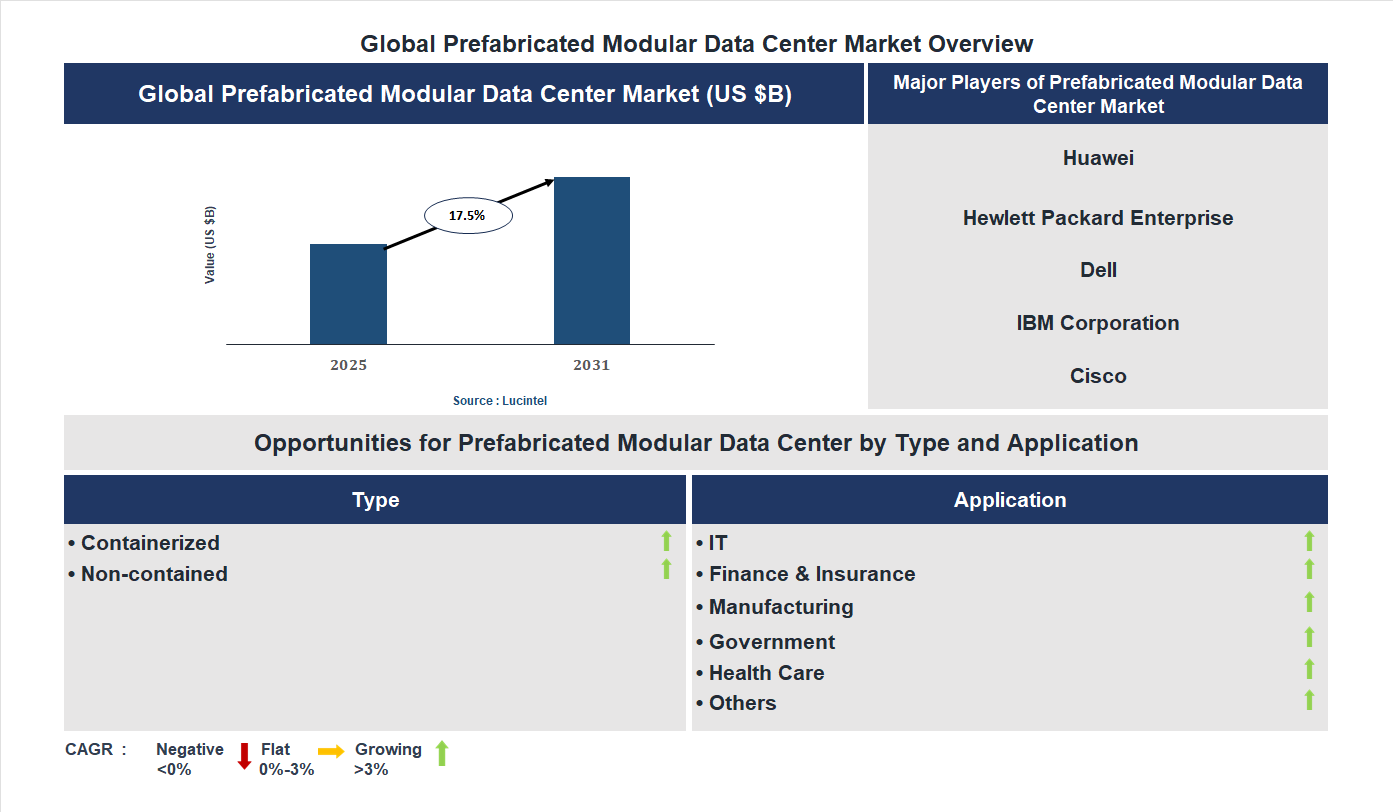 Prefabricated Modular Data Center Market Trends and Forecast