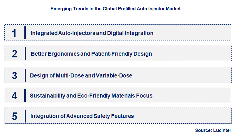 Emerging Trends in the Prefilled Auto Injector Market