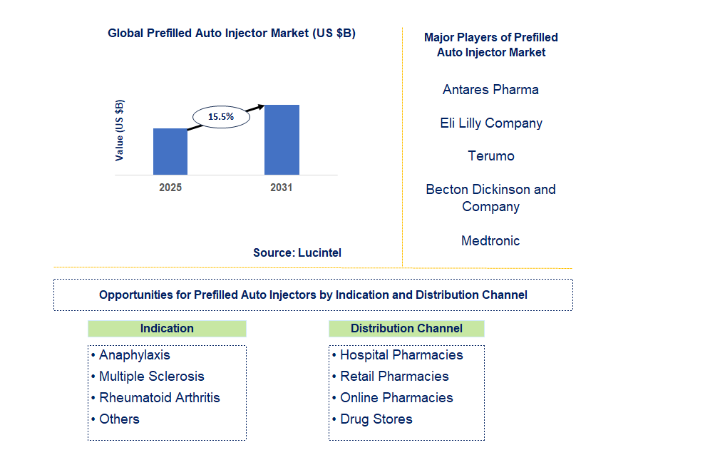 Prefilled Auto Injector Market Trends and Forecast