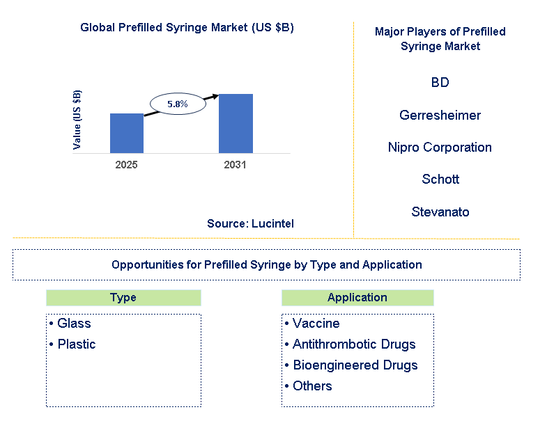 Prefilled Syringe Market Trends and Forecast