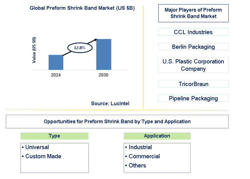 Preform Shrink Band Trends and Forecast