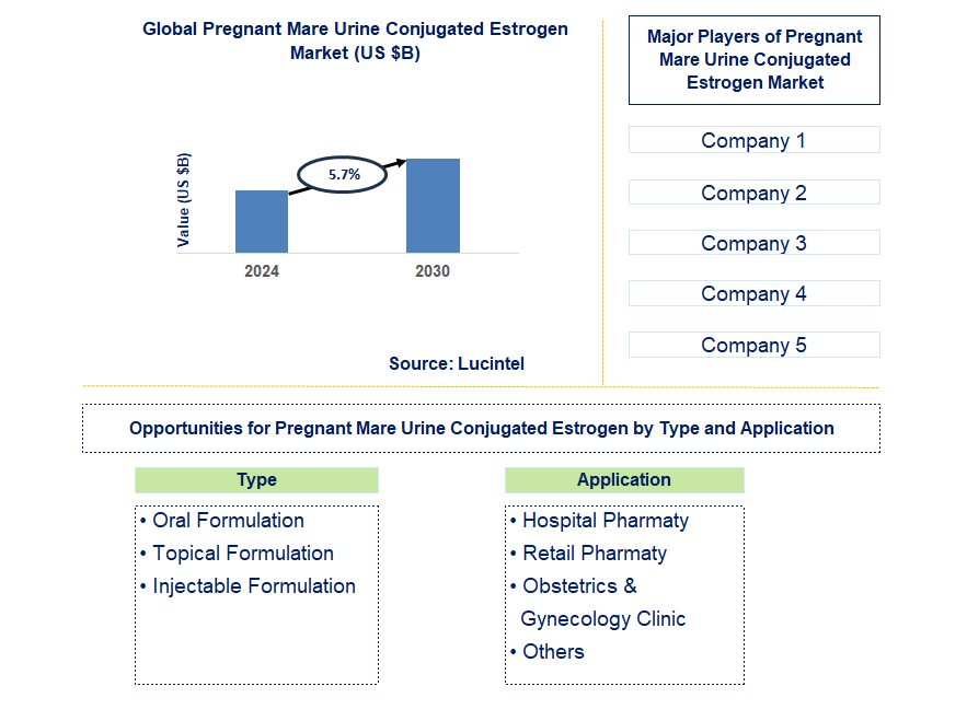 Pregnant Mare Urine Conjugated Estrogen Trends and Forecast