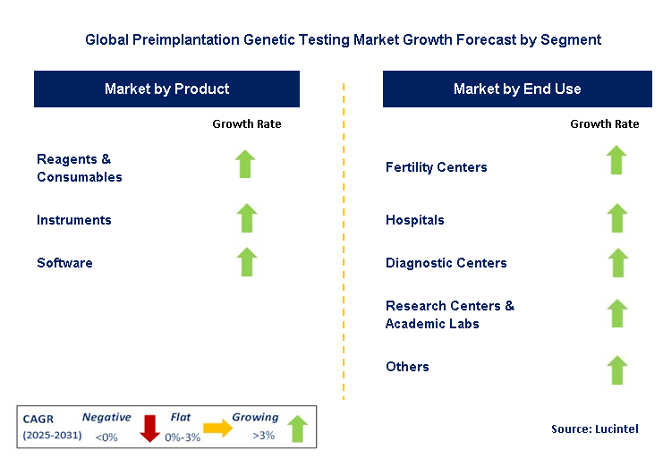 Preimplantation Genetic Testing Market by Segment