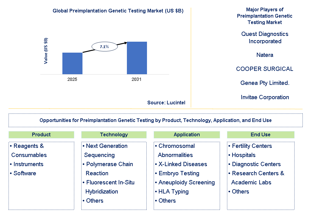 Preimplantation Genetic Testing Market Trends and Forecast