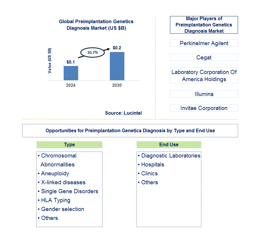 Preimplantation Genetics Diagnosis Trends and Forecast