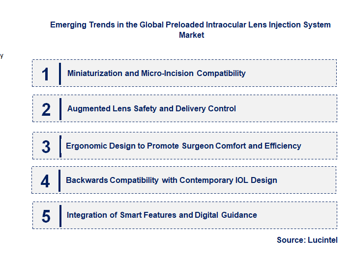 Emerging Trends in the Preloaded Intraocular Lens Injection System Market