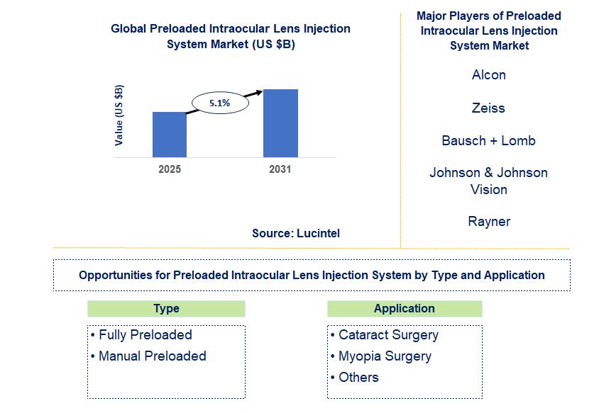 Preloaded Intraocular Lens Injection System Market Trends and Forecast