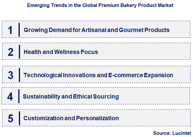 Emerging Trends in the Premium Bakery Product Market