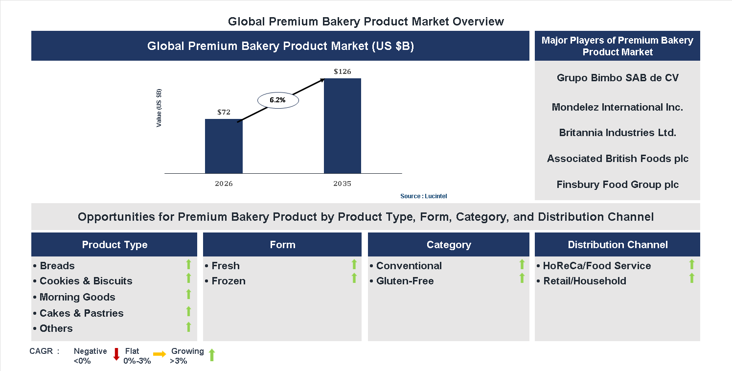Premium Bakery Product Market Trends and Forecast