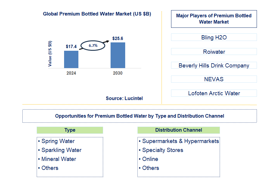 Premium Bottled Water Trends and Forecast