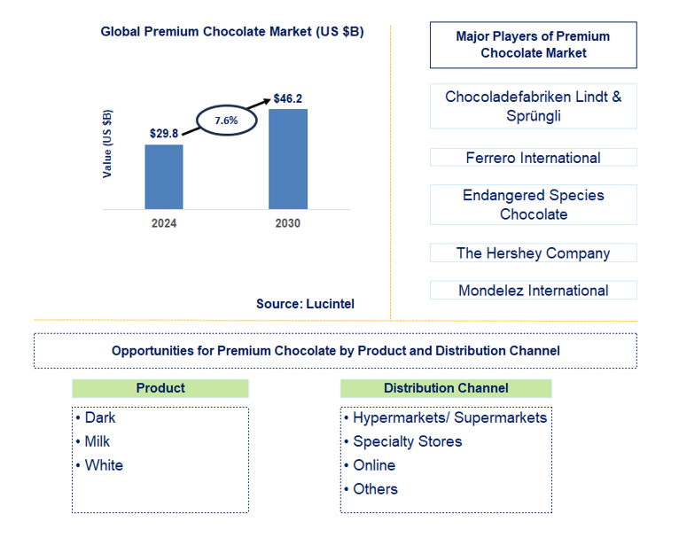 Premium Chocolate Trends and Forecast