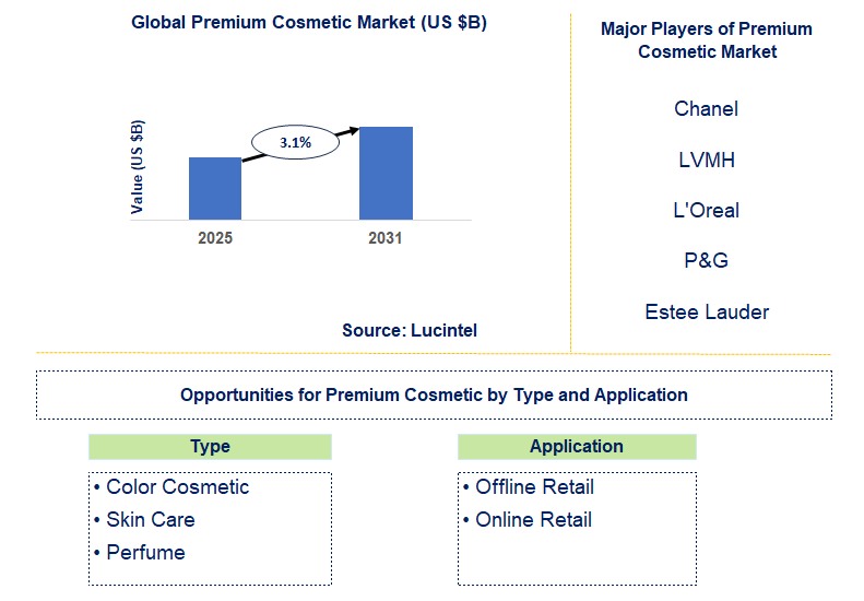 Premium Cosmetic Market Trends and Forecast