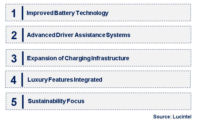 Emerging Trends in the Premium Electric Vehicle Market