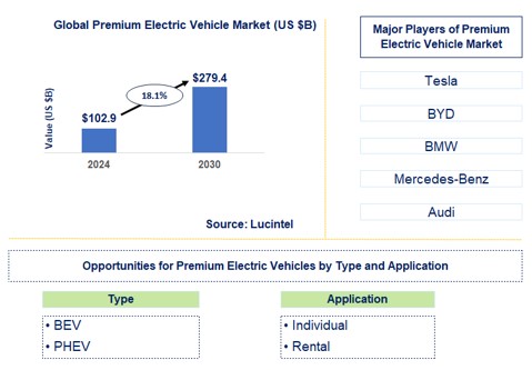 Premium Electric Vehicle Trends and Forecast