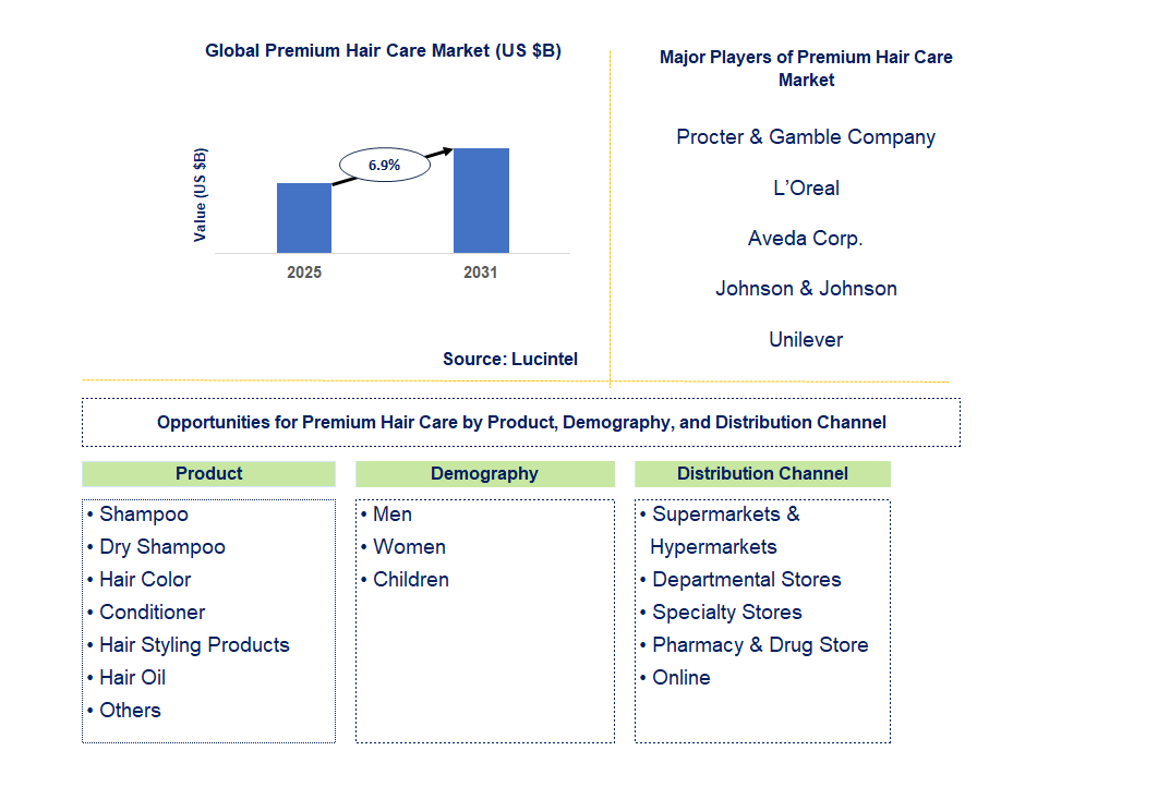 Premium Hair Care Market Trends and Forecast