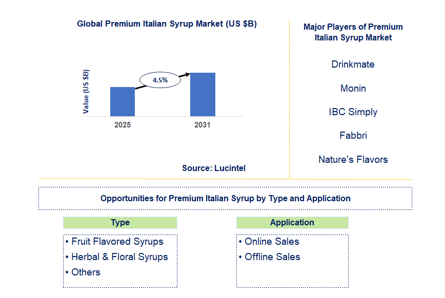 Premium Italian Syrup Market Trends and Forecast