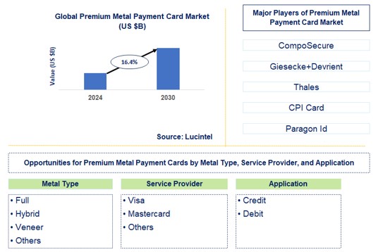 Premium Metal Payment Card Trends and Forecast