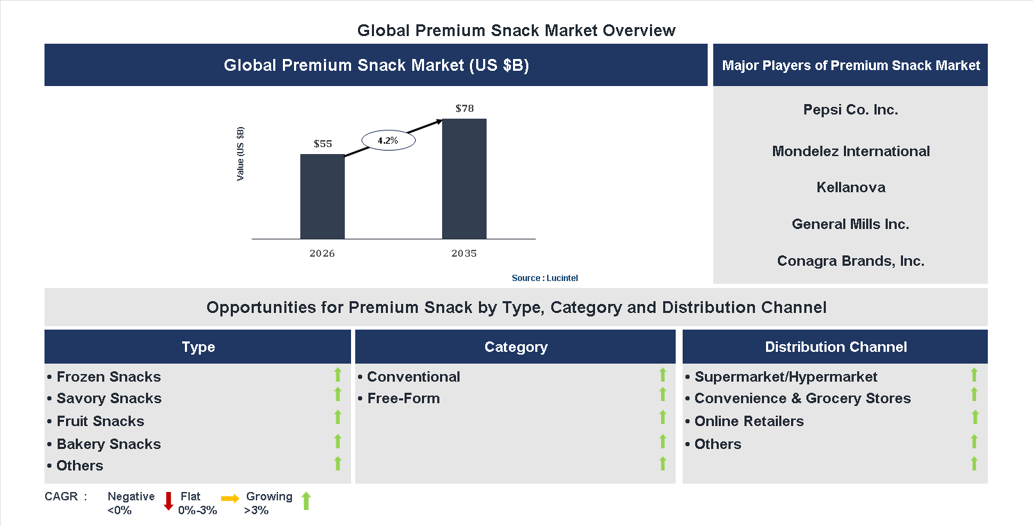 Premium Snack Market Trends and Forecast
