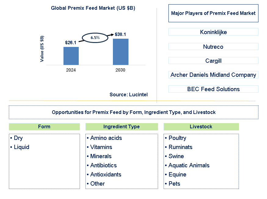 Premix Feed Trends and Forecast