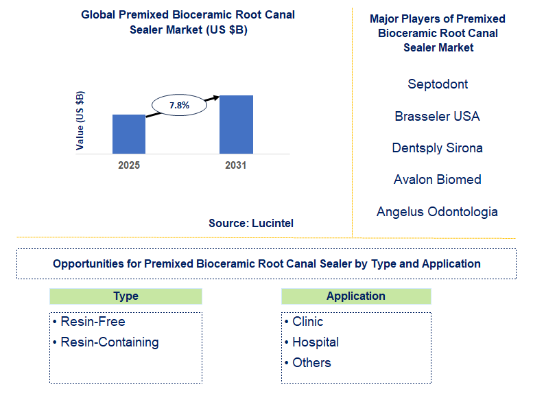 Premixed Bioceramic Root Canal Sealer Market Trends and Forecast