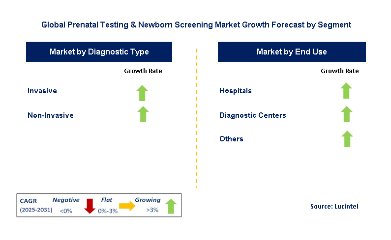 Prenatal Testing & Newborn Screening by Segment