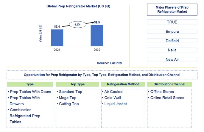 Prep Refrigerator Trends and Forecast