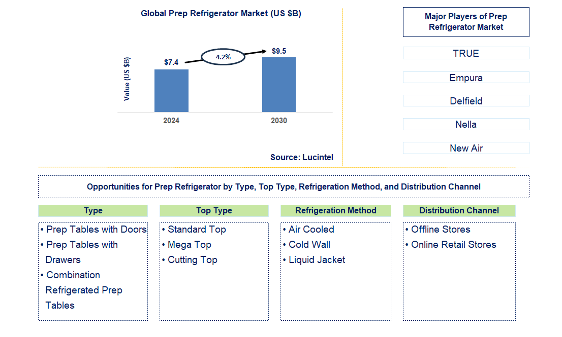 Prep Refrigerator Trends and Forecast