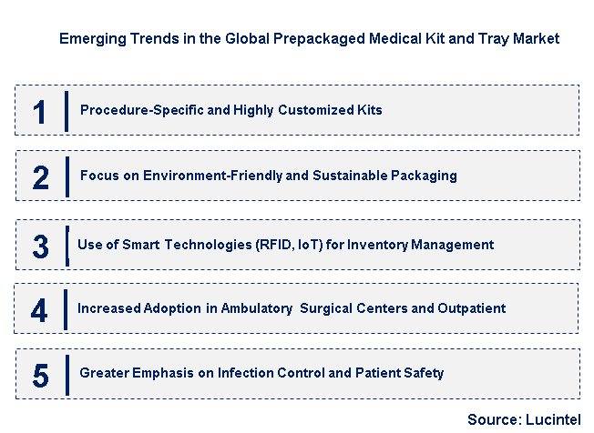 Emerging Trends in the Prepackaged Medical Kit and Tray Market
