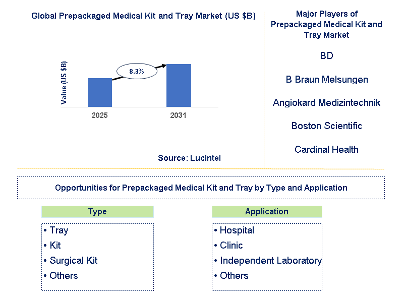 Prepackaged Medical Kit and Tray Market Trends and Forecast