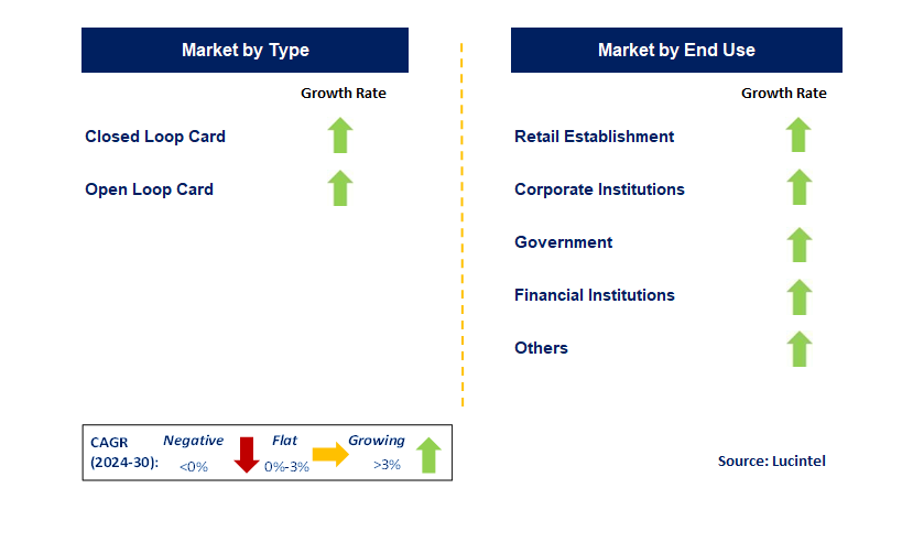 Prepaid Card by Segment