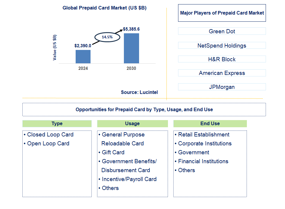 Prepaid Card Trends and Forecast