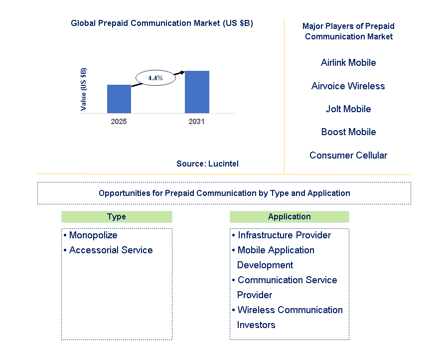 Prepaid Communication Market Trends and Forecast