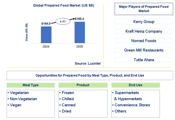 Prepared Food Trends and Forecast