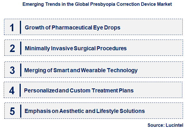 Emerging Trends in the Presbyopia Correction Device Market