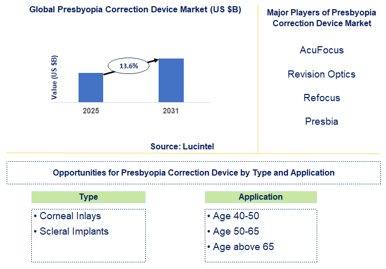 Presbyopia Correction Device Market Trends and Forecast