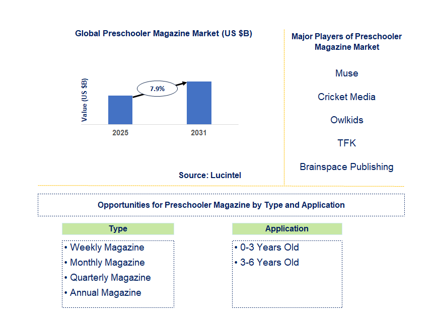 Preschooler Magazine Market Trends and Forecast